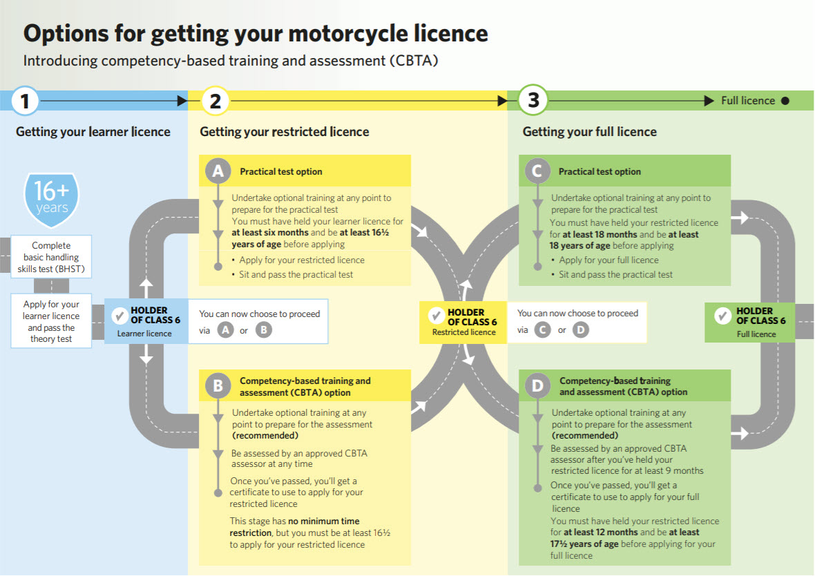 Image of the licensing journey decribed in the content of this page